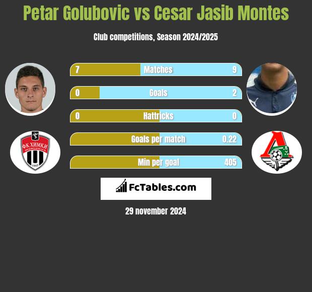 Petar Golubovic vs Cesar Jasib Montes h2h player stats