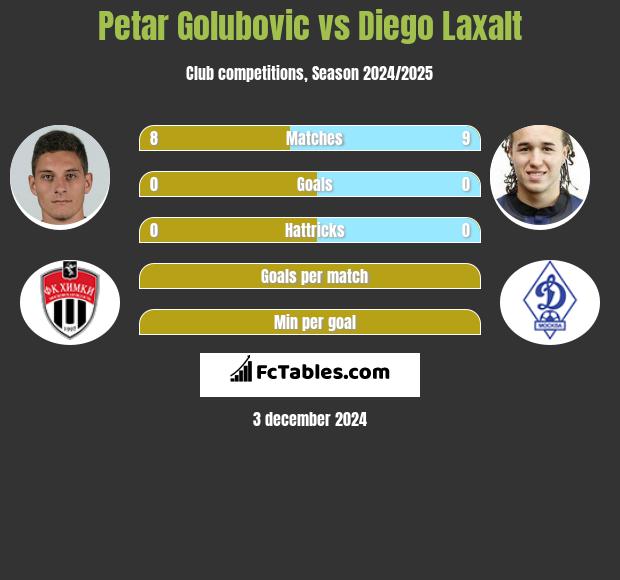 Petar Golubovic vs Diego Laxalt h2h player stats