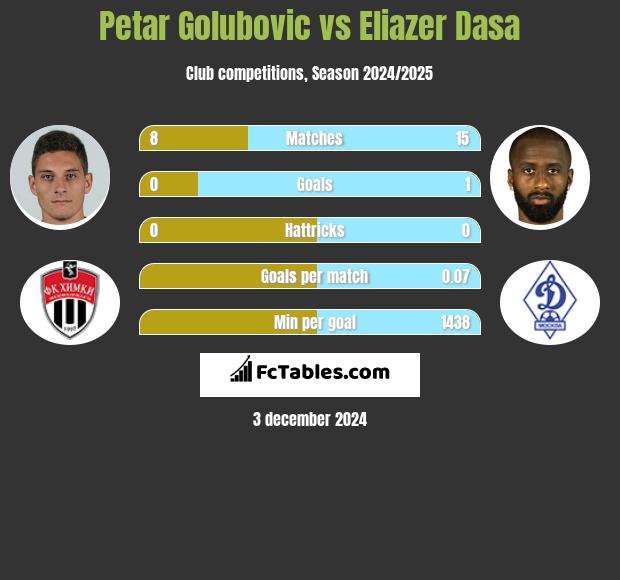 Petar Golubovic vs Eliazer Dasa h2h player stats