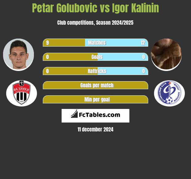 Petar Golubovic vs Igor Kalinin h2h player stats