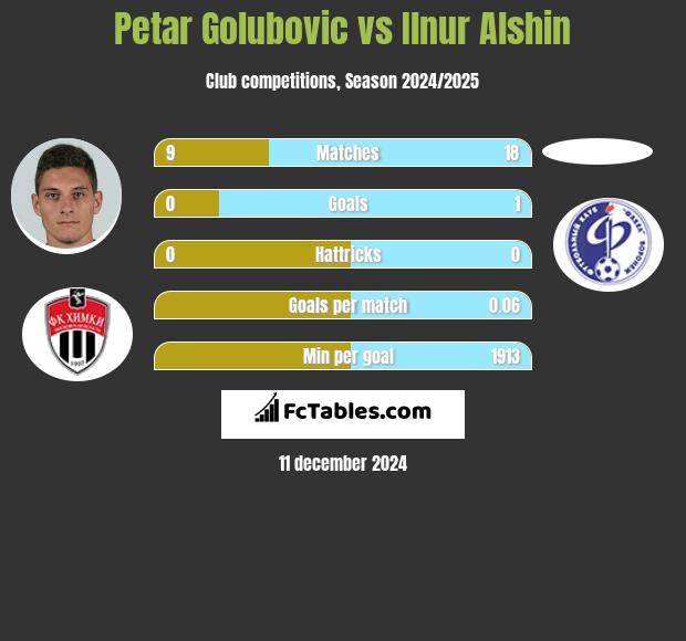 Petar Golubovic vs Ilnur Alshin h2h player stats