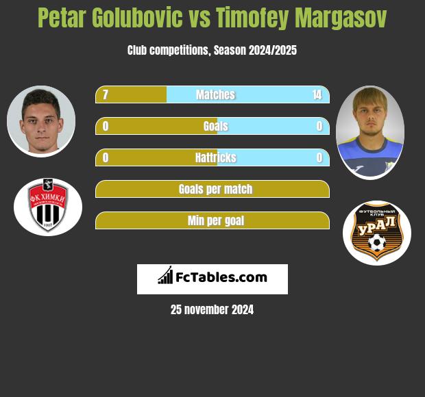 Petar Golubovic vs Timofey Margasov h2h player stats