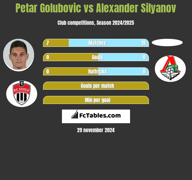 Petar Golubovic vs Alexander Silyanov h2h player stats