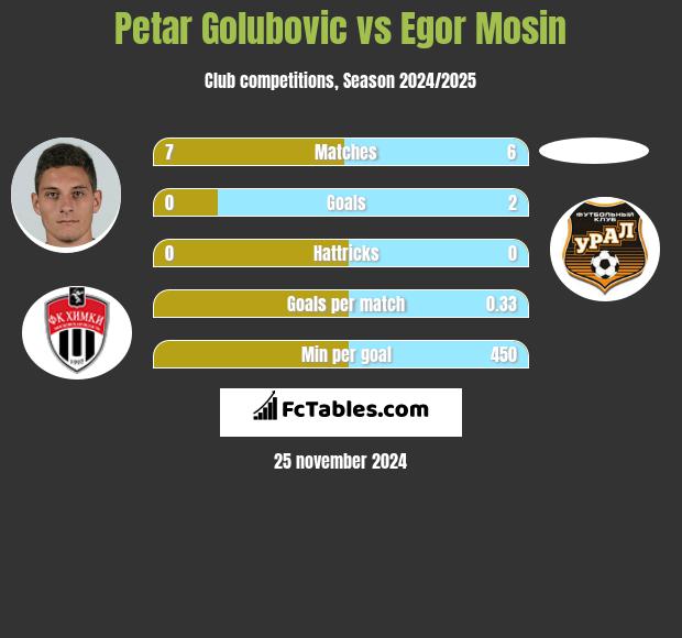 Petar Golubovic vs Egor Mosin h2h player stats