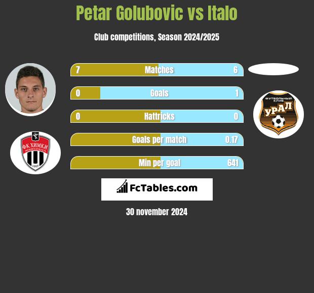 Petar Golubovic vs Italo h2h player stats