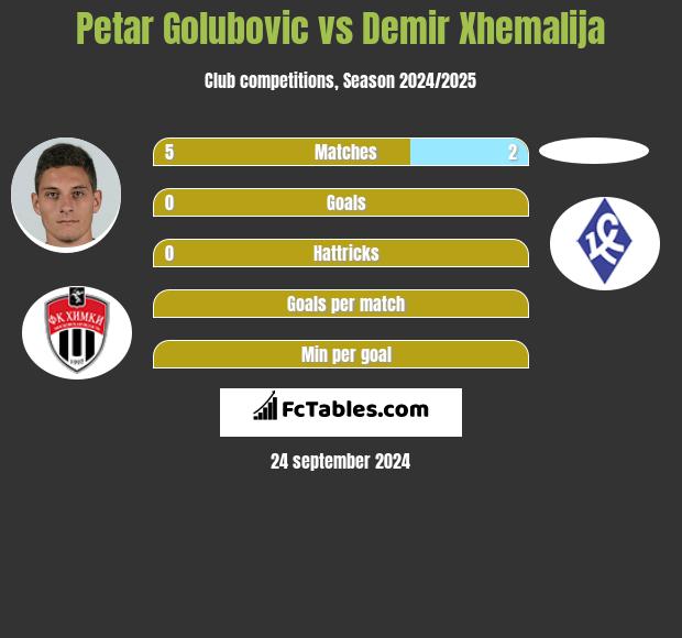 Petar Golubovic vs Demir Xhemalija h2h player stats