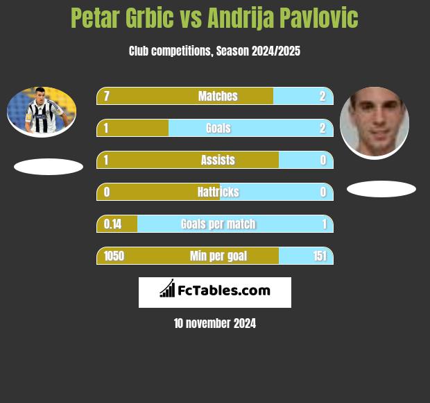 Petar Grbic vs Andrija Pavlovic h2h player stats