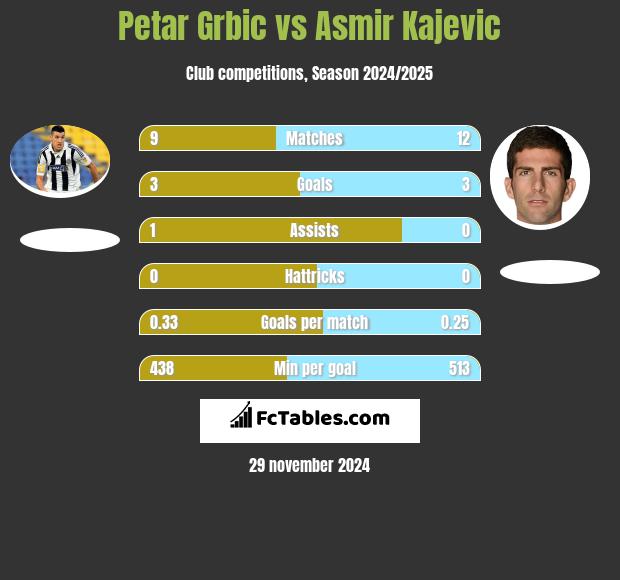 Petar Grbić vs Asmir Kajevic h2h player stats