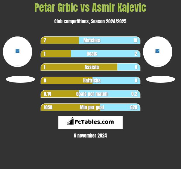 Petar Grbic vs Asmir Kajevic h2h player stats