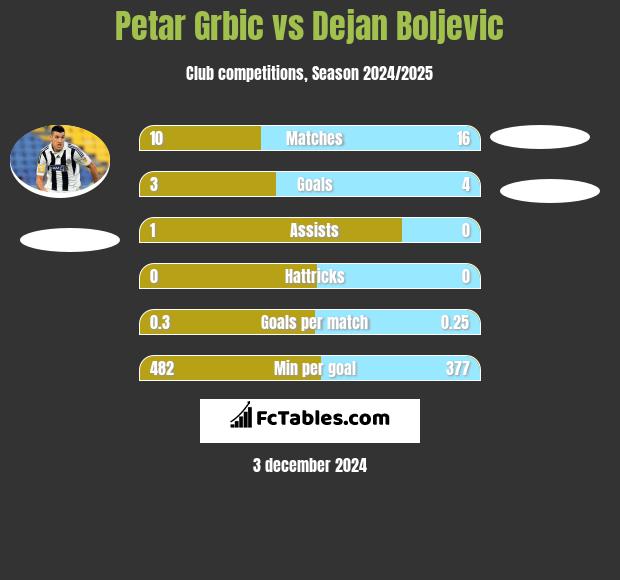 Petar Grbić vs Dejan Boljevic h2h player stats