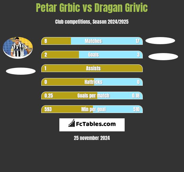 Petar Grbic vs Dragan Grivic h2h player stats