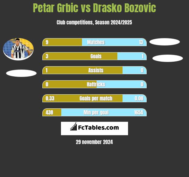 Petar Grbić vs Drasko Bozovic h2h player stats