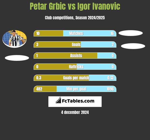 Petar Grbić vs Igor Ivanovic h2h player stats