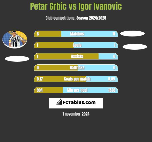 Petar Grbic vs Igor Ivanovic h2h player stats