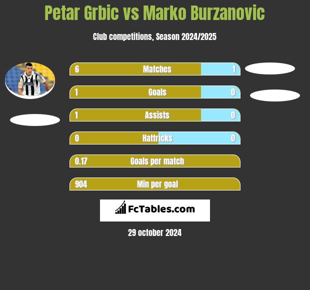 Petar Grbić vs Marko Burzanovic h2h player stats