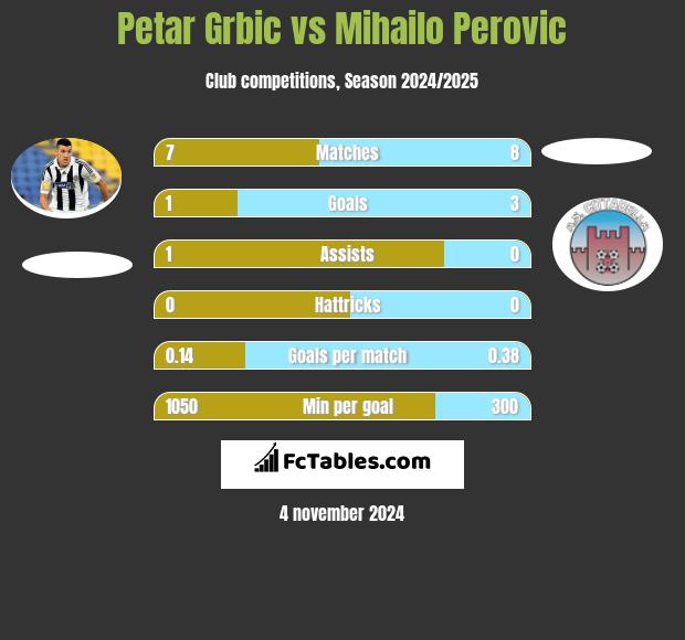 Petar Grbic vs Mihailo Perovic h2h player stats