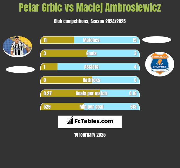 Petar Grbić vs Maciej Ambrosiewicz h2h player stats