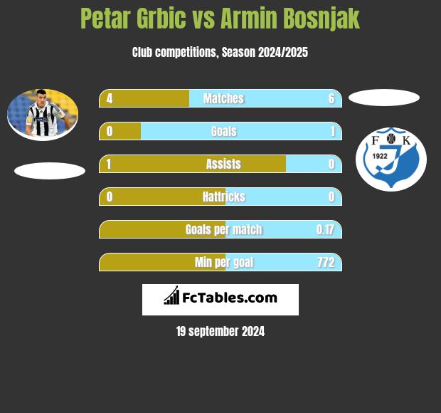 Petar Grbić vs Armin Bosnjak h2h player stats