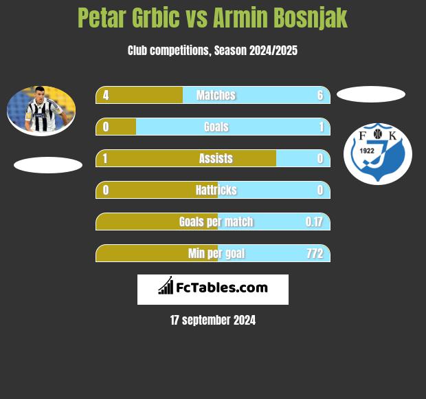 Petar Grbic vs Armin Bosnjak h2h player stats