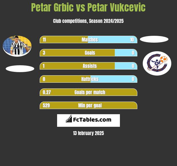 Petar Grbić vs Petar Vukcevic h2h player stats