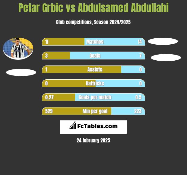 Petar Grbić vs Abdulsamed Abdullahi h2h player stats