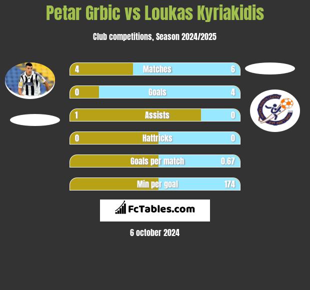 Petar Grbic vs Loukas Kyriakidis h2h player stats