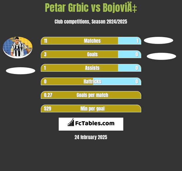 Petar Grbić vs BojoviÄ‡ h2h player stats