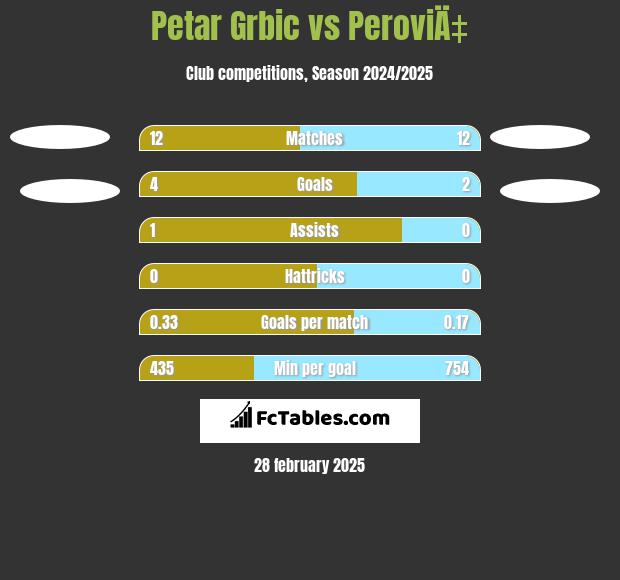 Petar Grbić vs PeroviÄ‡ h2h player stats