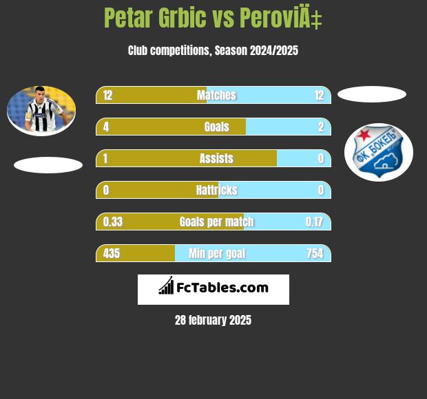 Petar Grbic vs PeroviÄ‡ h2h player stats