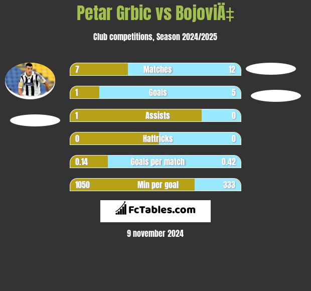 Petar Grbic vs BojoviÄ‡ h2h player stats