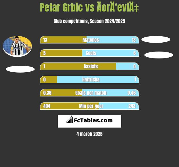 Petar Grbić vs ÄorÄ‘eviÄ‡ h2h player stats