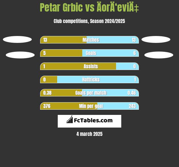 Petar Grbic vs ÄorÄ‘eviÄ‡ h2h player stats