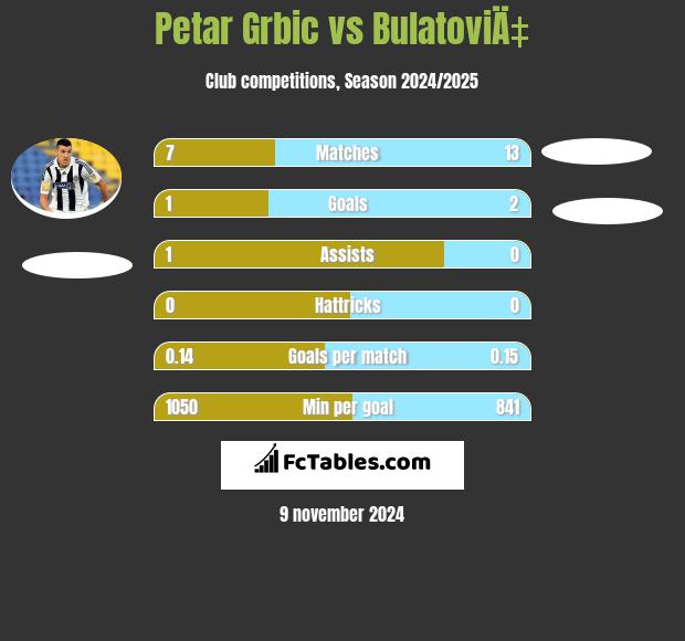 Petar Grbic vs BulatoviÄ‡ h2h player stats