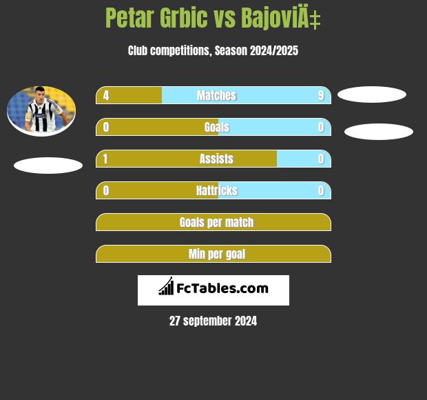 Petar Grbic vs BajoviÄ‡ h2h player stats