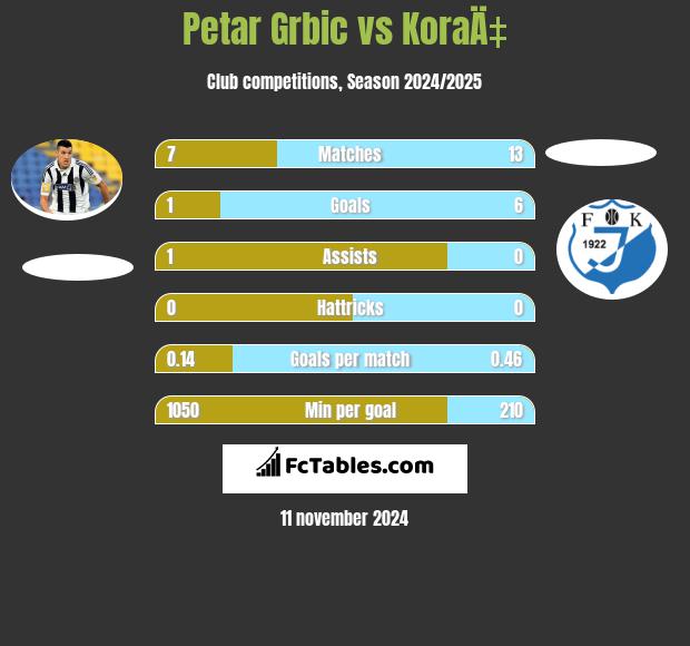 Petar Grbic vs KoraÄ‡ h2h player stats