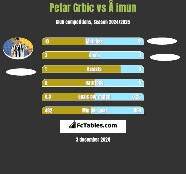 Petar Grbić vs Å imun h2h player stats