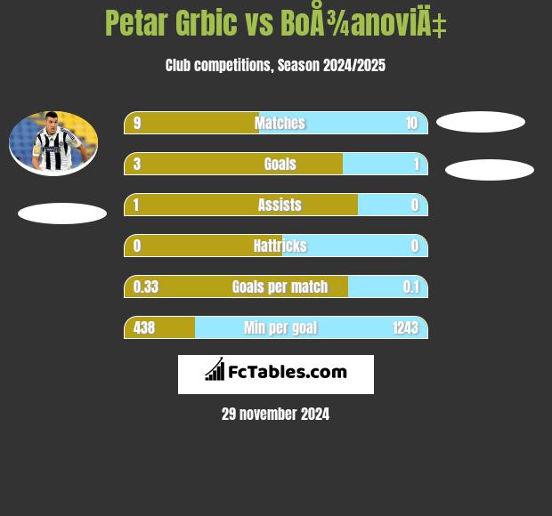 Petar Grbić vs BoÅ¾anoviÄ‡ h2h player stats