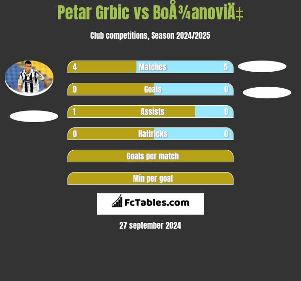 Petar Grbic vs BoÅ¾anoviÄ‡ h2h player stats