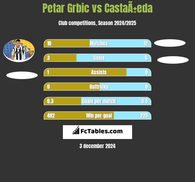 Petar Grbić vs CastaÃ±eda h2h player stats