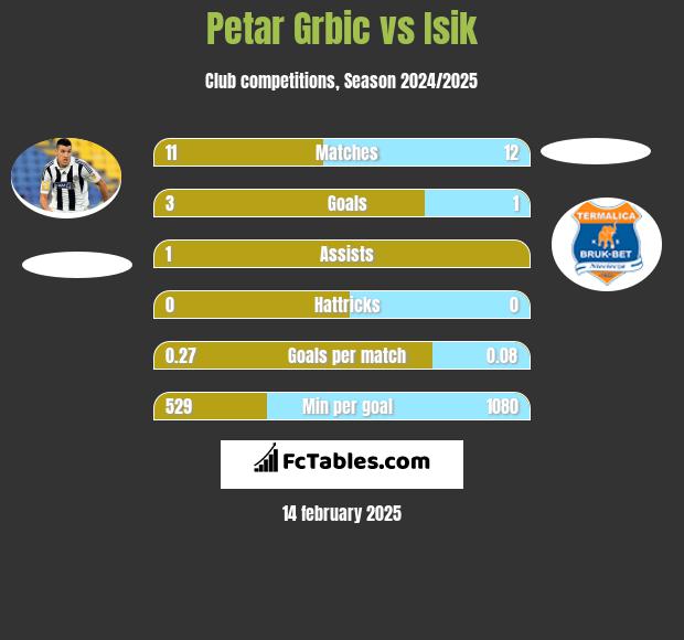 Petar Grbić vs Isik h2h player stats