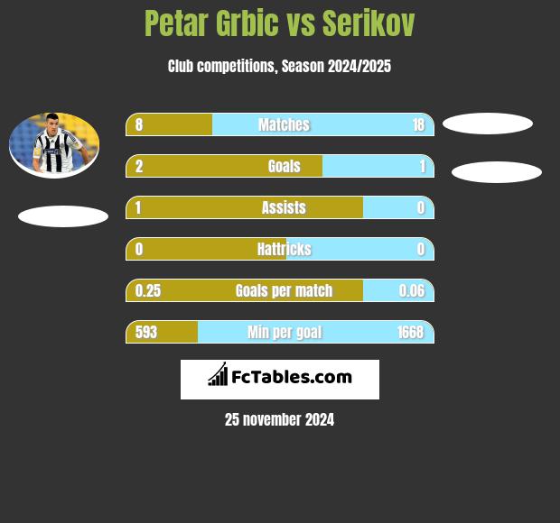 Petar Grbic vs Serikov h2h player stats