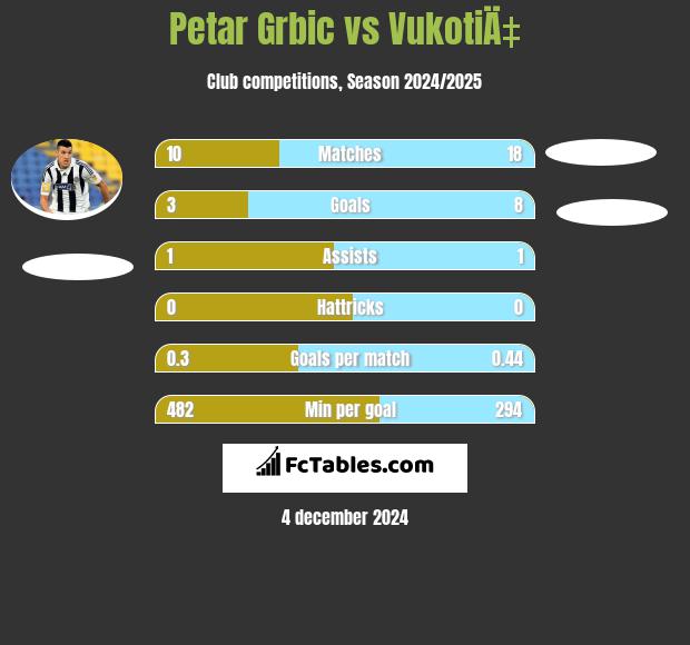 Petar Grbić vs VukotiÄ‡ h2h player stats