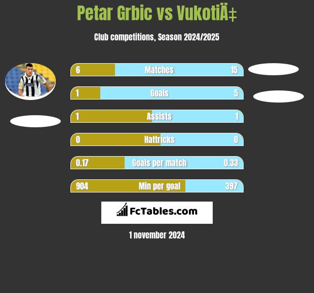 Petar Grbic vs VukotiÄ‡ h2h player stats