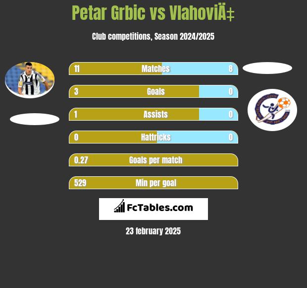 Petar Grbić vs VlahoviÄ‡ h2h player stats