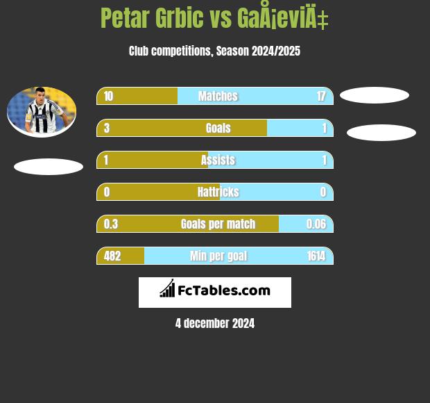 Petar Grbić vs GaÅ¡eviÄ‡ h2h player stats