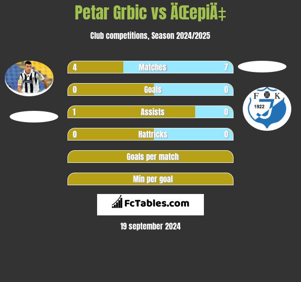 Petar Grbić vs ÄŒepiÄ‡ h2h player stats