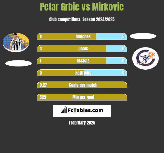 Petar Grbic vs Mirkovic h2h player stats