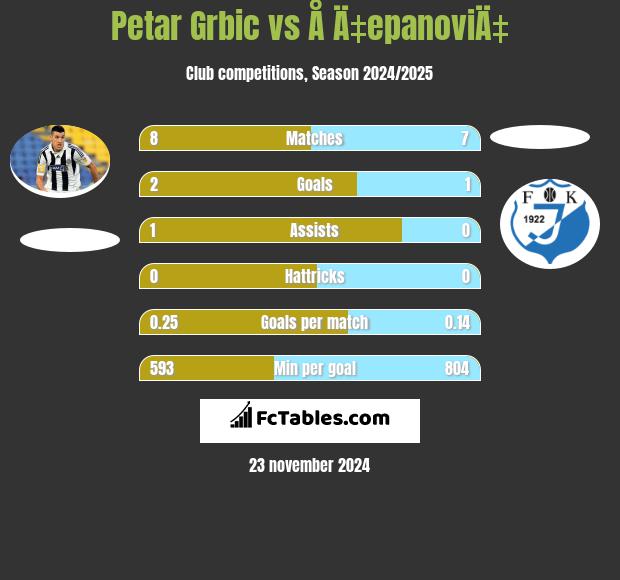 Petar Grbic vs Å Ä‡epanoviÄ‡ h2h player stats