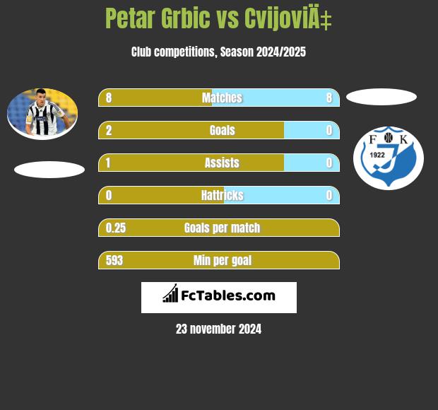 Petar Grbic vs CvijoviÄ‡ h2h player stats