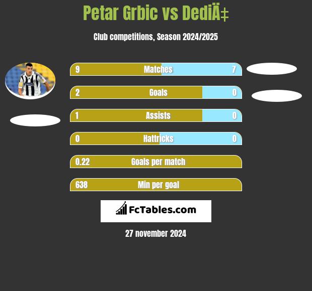 Petar Grbić vs DediÄ‡ h2h player stats